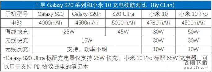 三星S20和小米10区别对比实用评测_52z.com