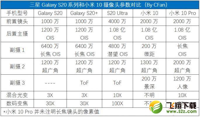 三星S20和小米10区别对比实用评测_52z.com