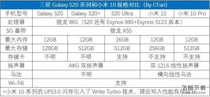 三星S20和小米10区别对比实用评测_52z.com