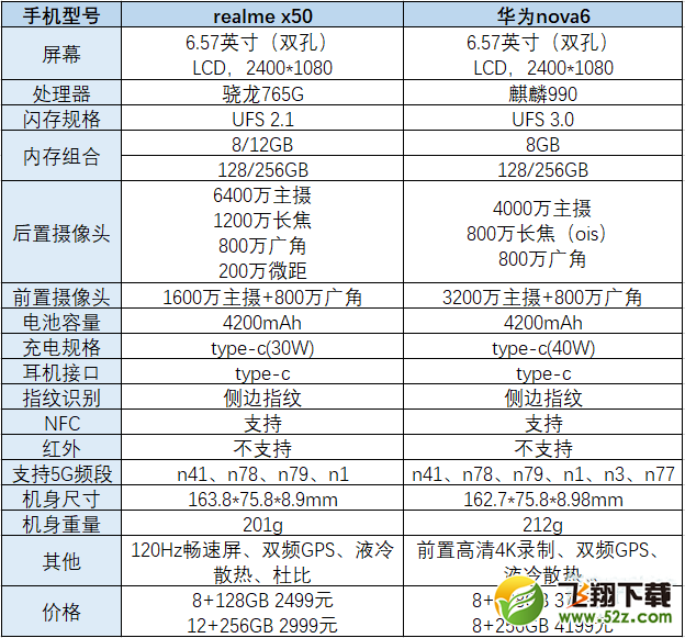 realme x50和华为nova6区别对比实用评测_52z.com