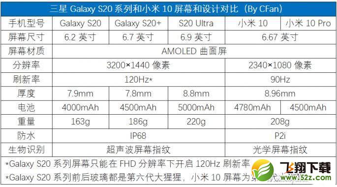 三星S20和小米10区别对比实用评测_52z.com