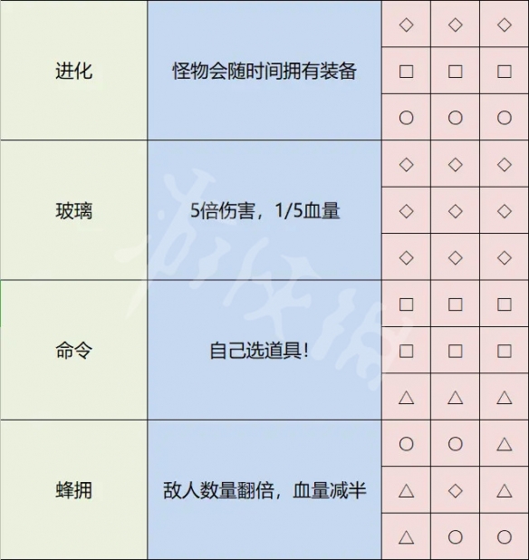 雨中冒险2全神器解锁方法